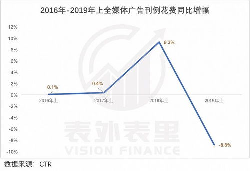 广告业回暖的深思索 天上的“饼”何时才能与你真实重叠？