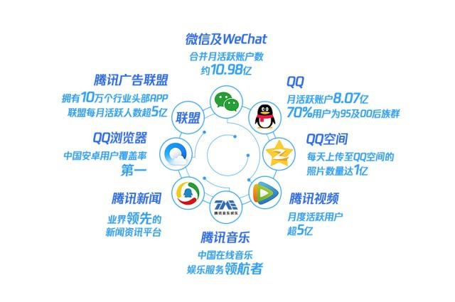 广告业都在整合,腾讯广告这次做的有什么不一样?